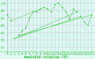 Courbe de l'humidit relative pour Grimsel Hospiz