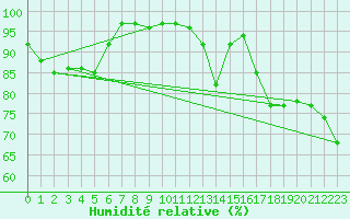Courbe de l'humidit relative pour Middle Percy Island