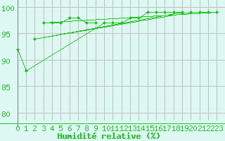 Courbe de l'humidit relative pour Annecy (74)