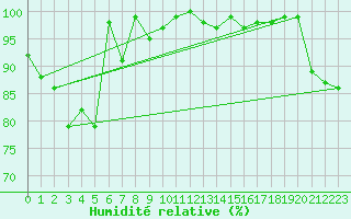 Courbe de l'humidit relative pour Feldberg-Schwarzwald (All)