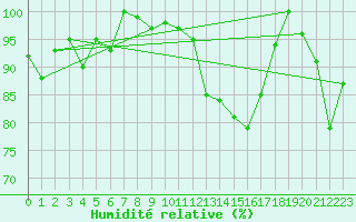 Courbe de l'humidit relative pour Lake Vyrnwy
