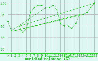 Courbe de l'humidit relative pour Grossenkneten