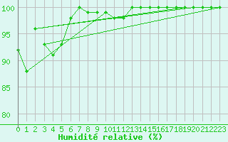 Courbe de l'humidit relative pour Tsu