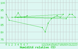 Courbe de l'humidit relative pour Herserange (54)