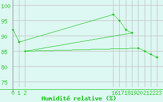 Courbe de l'humidit relative pour Humain (Be)