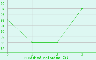 Courbe de l'humidit relative pour Nakuru
