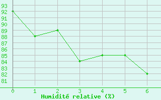 Courbe de l'humidit relative pour Weissfluhjoch