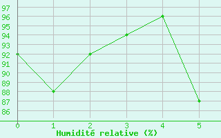 Courbe de l'humidit relative pour Langenwetzendorf-Goe