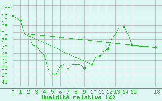Courbe de l'humidit relative pour Agartala