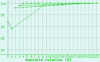 Courbe de l'humidit relative pour Laegern