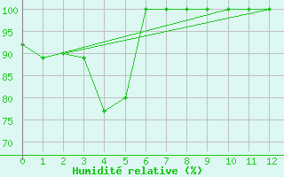 Courbe de l'humidit relative pour Iraty Orgambide (64)