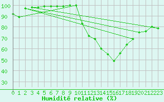 Courbe de l'humidit relative pour Chteaudun (28)