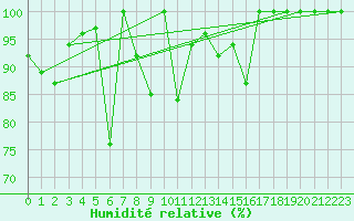 Courbe de l'humidit relative pour La Molina