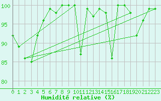 Courbe de l'humidit relative pour Pilatus