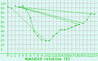 Courbe de l'humidit relative pour Aston - Plateau de Beille (09)