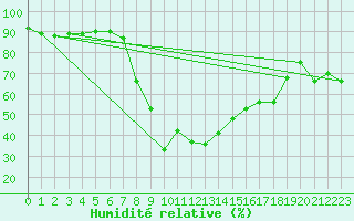 Courbe de l'humidit relative pour Puerto de San Isidro