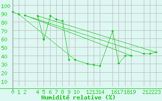 Courbe de l'humidit relative pour Diepenbeek (Be)