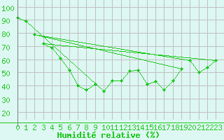 Courbe de l'humidit relative pour Jomfruland Fyr