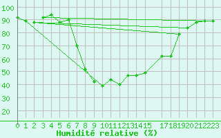 Courbe de l'humidit relative pour Annaba