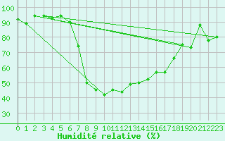 Courbe de l'humidit relative pour Bivio