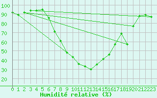 Courbe de l'humidit relative pour Segl-Maria