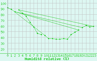 Courbe de l'humidit relative pour Wlodawa