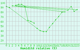 Courbe de l'humidit relative pour Lecce