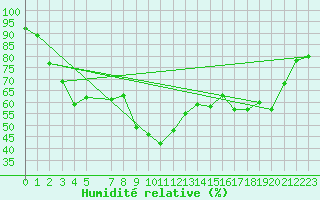 Courbe de l'humidit relative pour Xert / Chert (Esp)