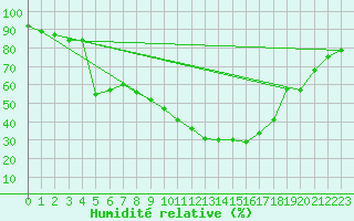 Courbe de l'humidit relative pour Salon-de-Provence (13)