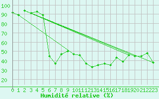Courbe de l'humidit relative pour Meiringen