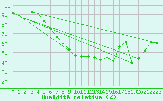 Courbe de l'humidit relative pour Muehldorf