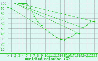 Courbe de l'humidit relative pour Egolzwil