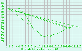 Courbe de l'humidit relative pour Bad Aussee