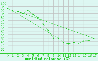 Courbe de l'humidit relative pour Bad Aussee