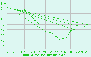 Courbe de l'humidit relative pour Osterfeld