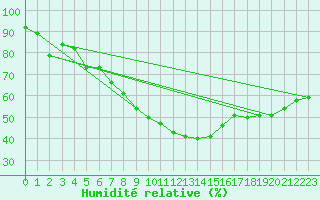 Courbe de l'humidit relative pour Bad Aussee