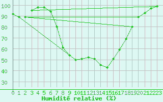 Courbe de l'humidit relative pour Hoogeveen Aws