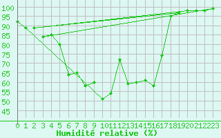 Courbe de l'humidit relative pour Haapavesi Mustikkamki