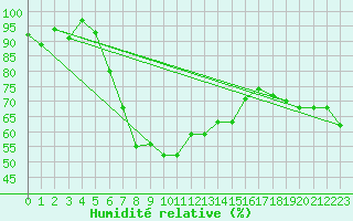 Courbe de l'humidit relative pour Kocelovice