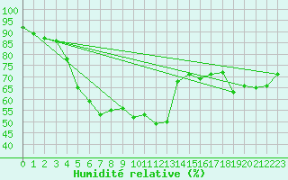 Courbe de l'humidit relative pour Tromso-Holt
