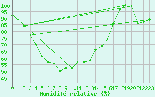 Courbe de l'humidit relative pour Kilpisjarvi Saana
