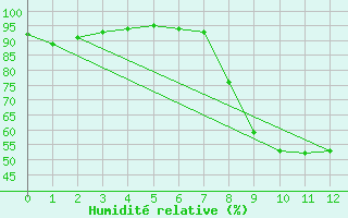 Courbe de l'humidit relative pour Oletta (2B)