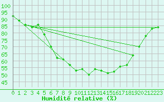 Courbe de l'humidit relative pour Emden-Koenigspolder