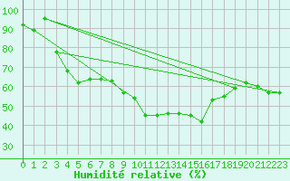 Courbe de l'humidit relative pour Saint-Cyprien (66)
