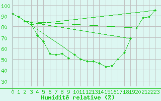 Courbe de l'humidit relative pour Suolovuopmi Lulit