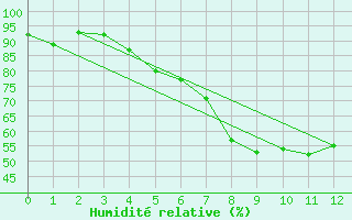 Courbe de l'humidit relative pour Kosice