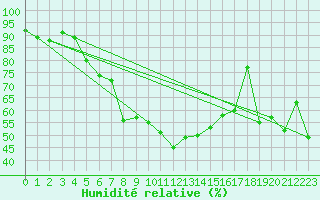 Courbe de l'humidit relative pour Skillinge
