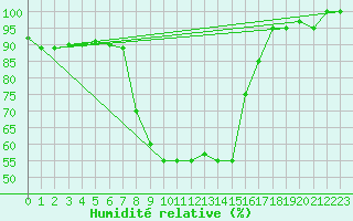 Courbe de l'humidit relative pour Gioia Del Colle