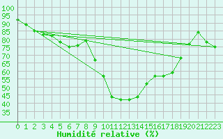 Courbe de l'humidit relative pour Grasque (13)