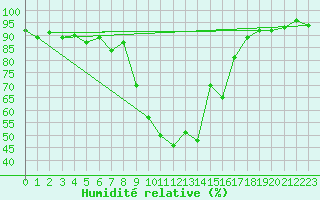 Courbe de l'humidit relative pour Embrun (05)